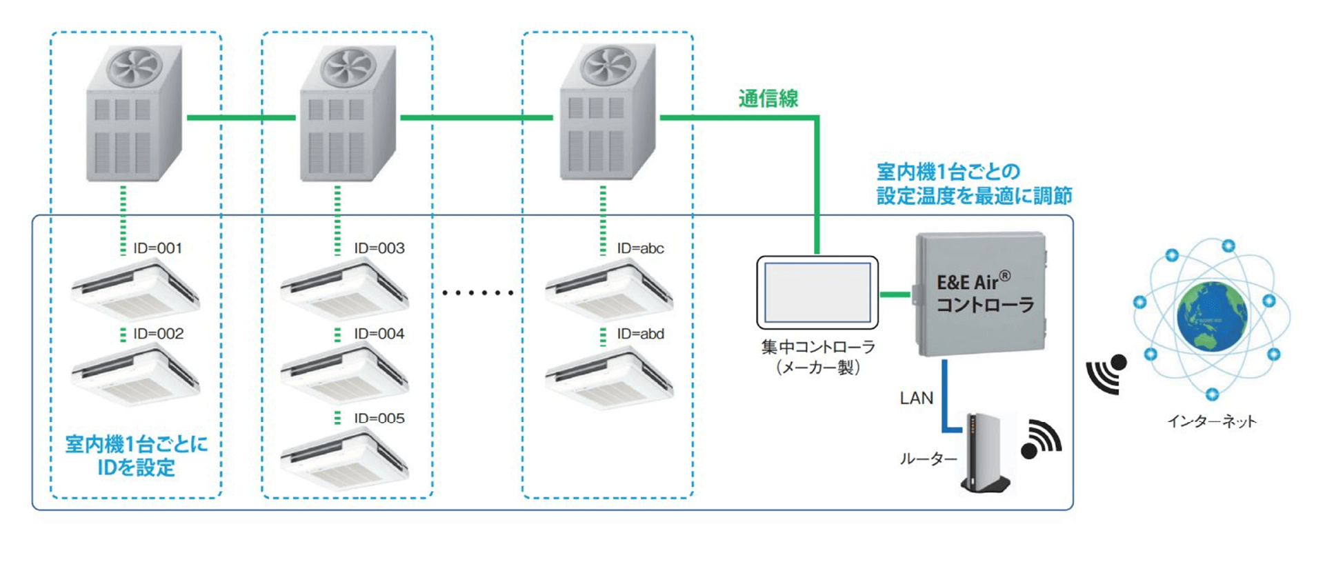 室外機集中コントローラ（空調メーカー製）とE&E Airコントローラー配線イメージ