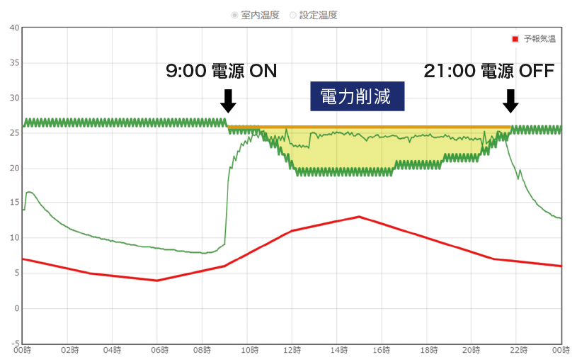 気温、室温、設定温度表示