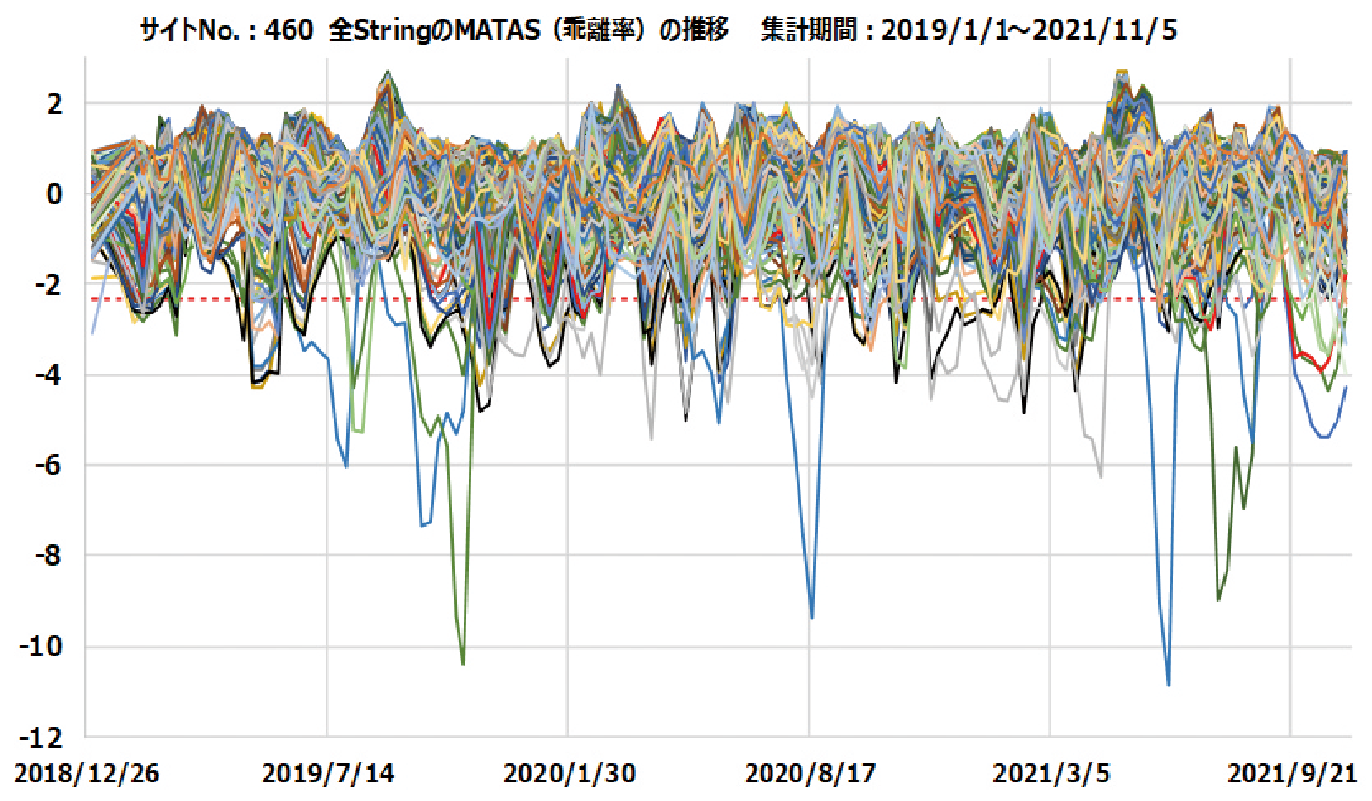 乖離率評価