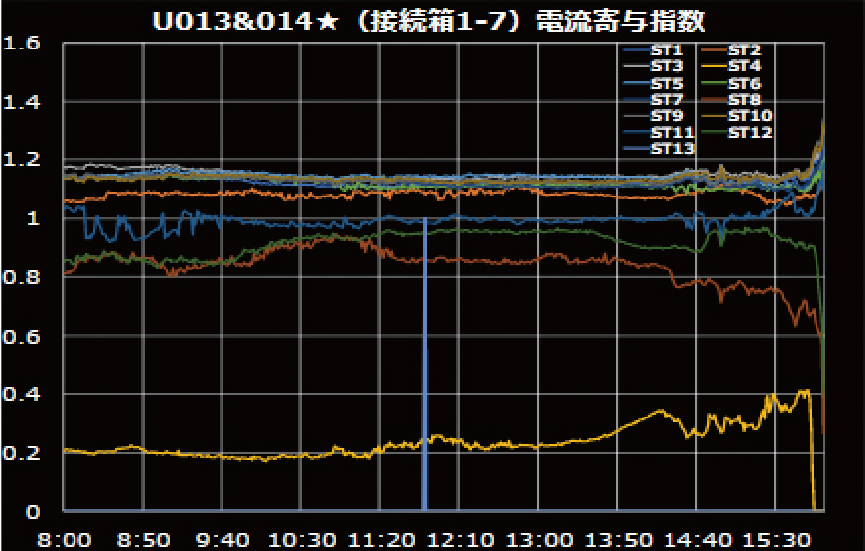 電流寄与指数法評価