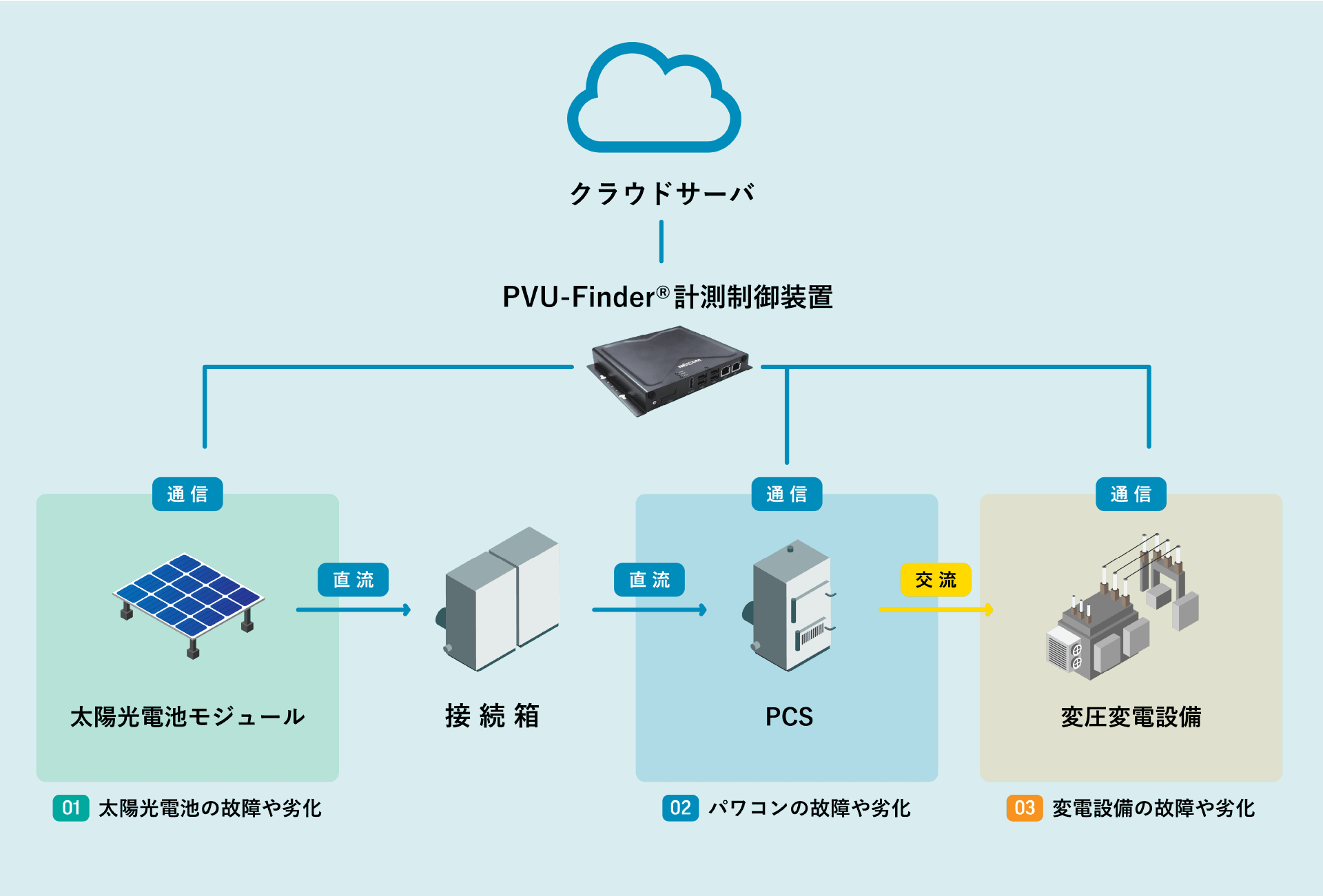 太陽光発電モニタリングシステム